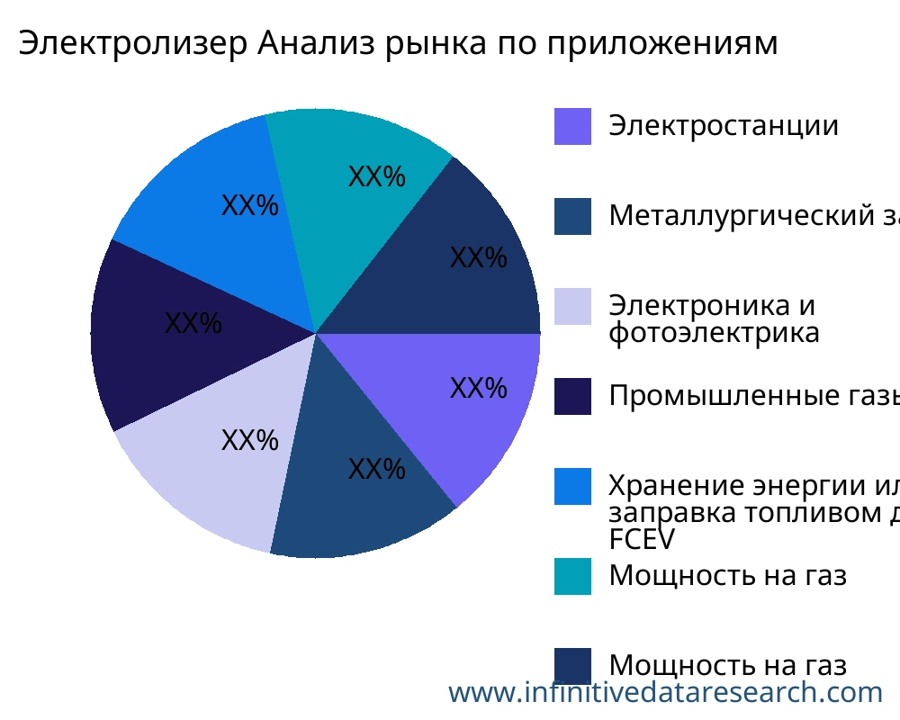 Электролизер рынок по применению - Infinitive Data Research