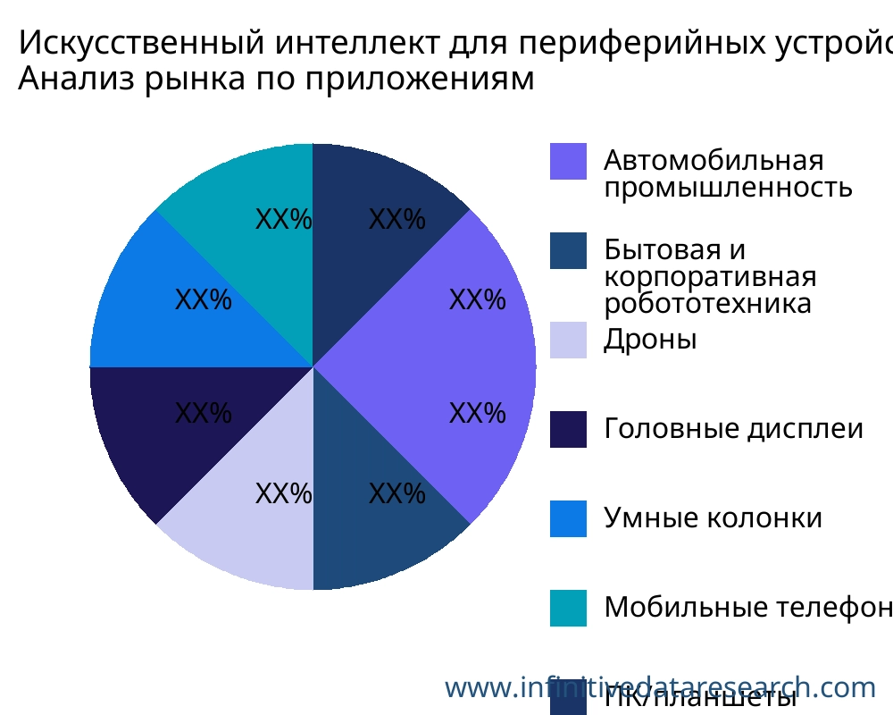 Искусственный интеллект для периферийных устройств рынок по применению - Infinitive Data Research