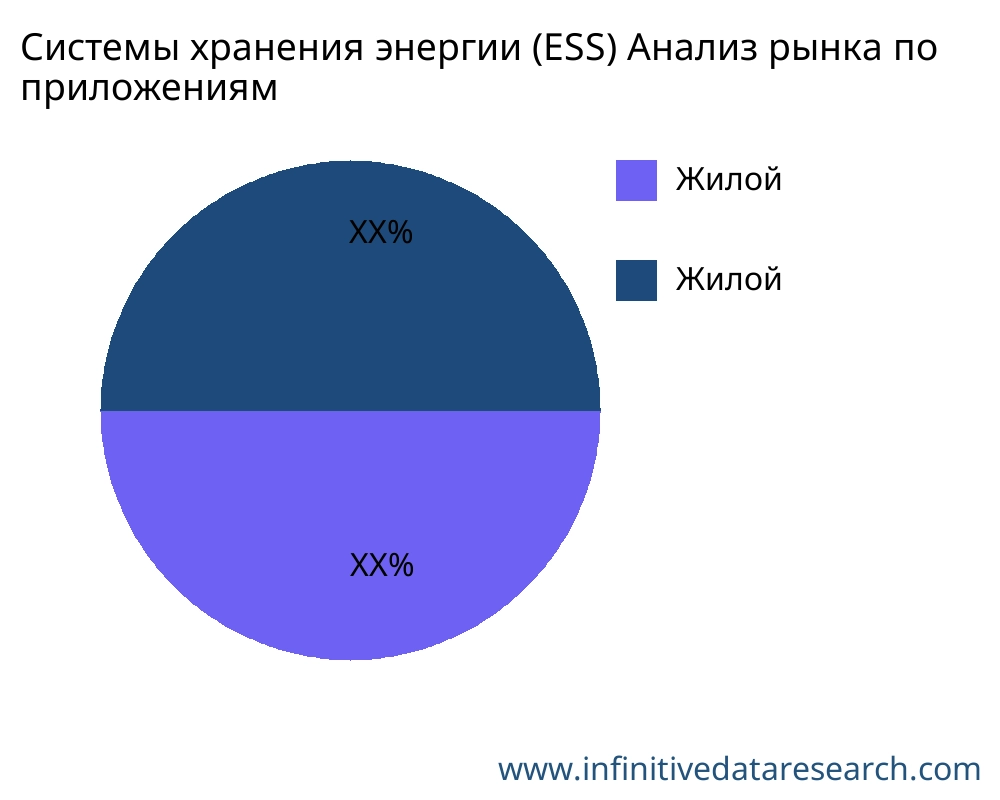 Системы хранения энергии (ESS) рынок по применению - Infinitive Data Research