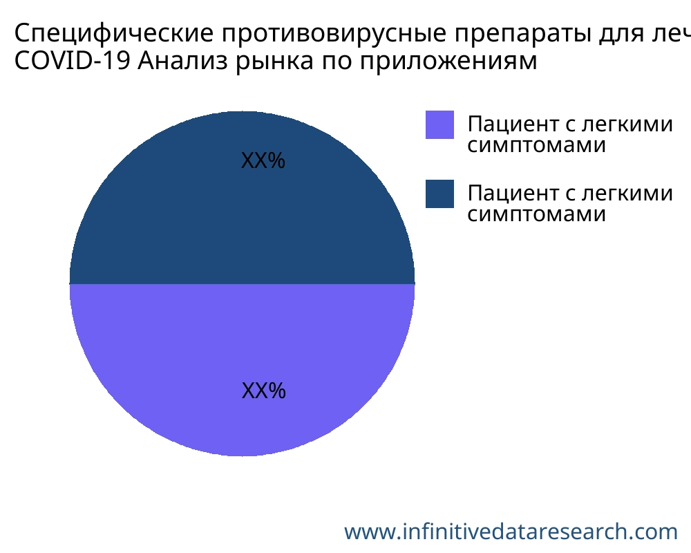 Специфические противовирусные препараты для лечения COVID-19 рынок по применению - Infinitive Data Research