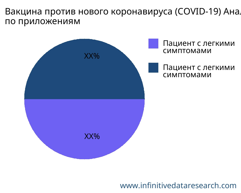 Вакцина против нового коронавируса (COVID-19) рынок по применению - Infinitive Data Research