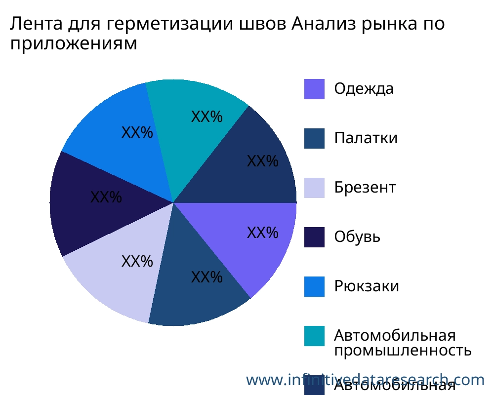 Лента для герметизации швов рынок по применению - Infinitive Data Research