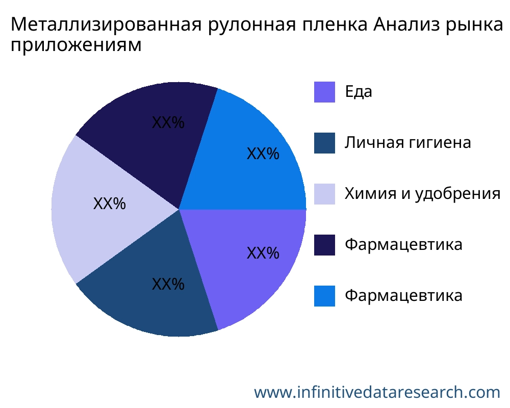 Металлизированная рулонная пленка рынок по применению - Infinitive Data Research