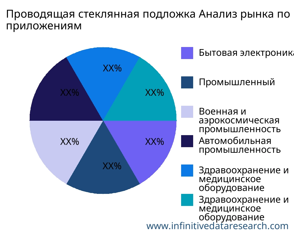 Проводящая стеклянная подложка рынок по применению - Infinitive Data Research