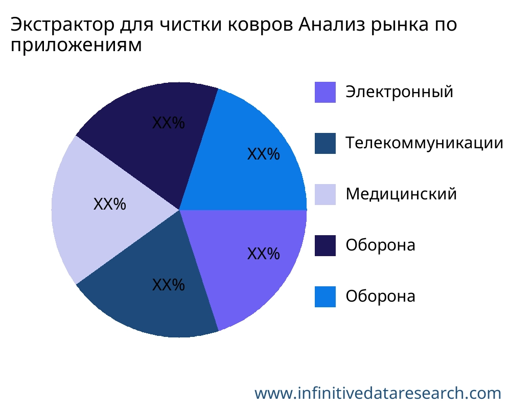 Экстрактор для чистки ковров рынок по применению - Infinitive Data Research