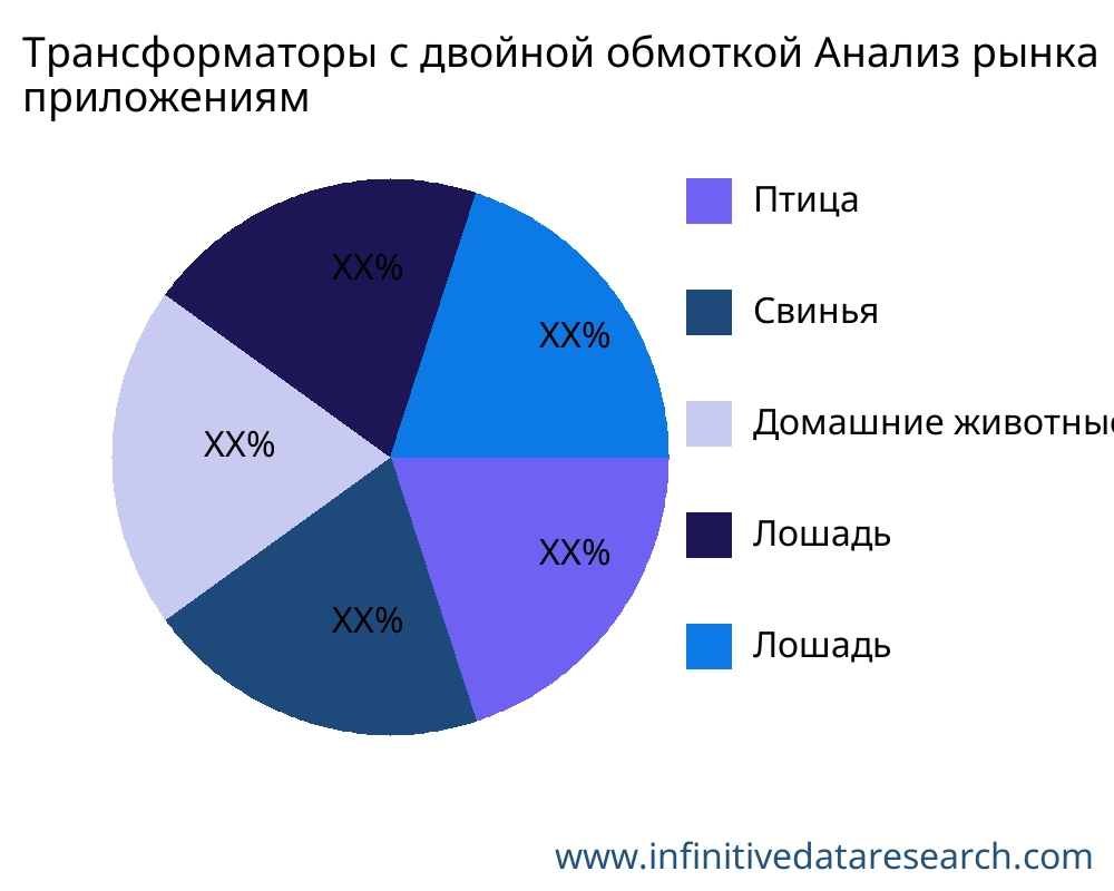 Трансформаторы с двойной обмоткой рынок по применению - Infinitive Data Research