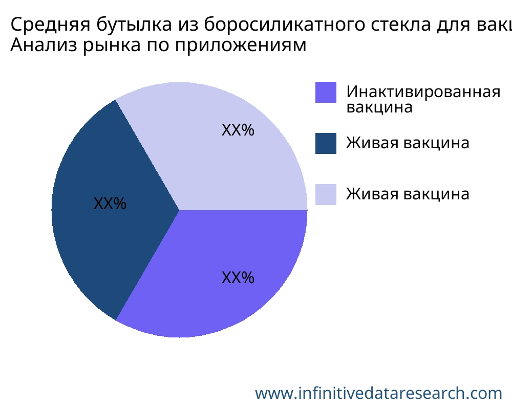 Средняя бутылка из боросиликатного стекла для вакцины рынок по применению - Infinitive Data Research