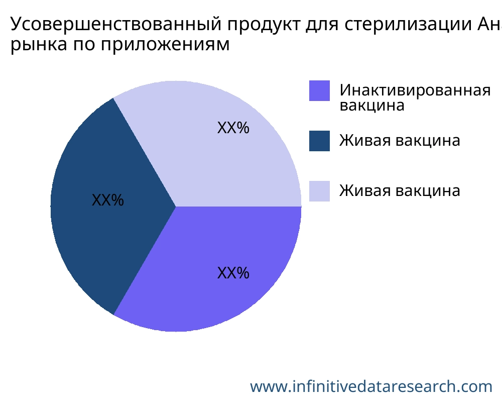 Усовершенствованный продукт для стерилизации рынок по применению - Infinitive Data Research