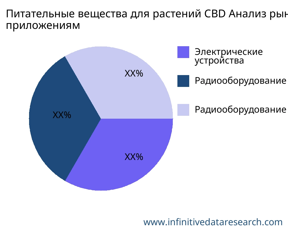 Питательные вещества для растений CBD рынок по применению - Infinitive Data Research
