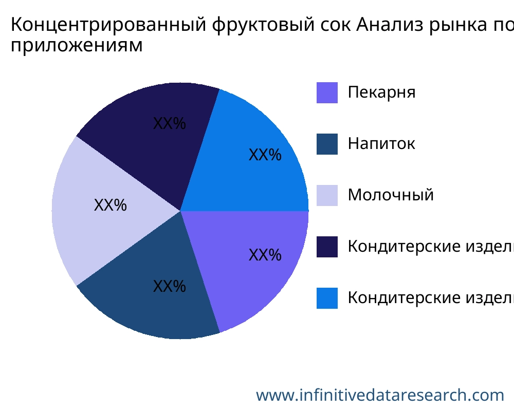 Концентрированный фруктовый сок рынок по применению - Infinitive Data Research