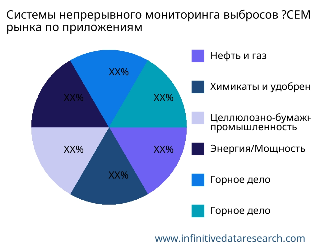 Системы непрерывного мониторинга выбросов ?CEMS? рынок по применению - Infinitive Data Research