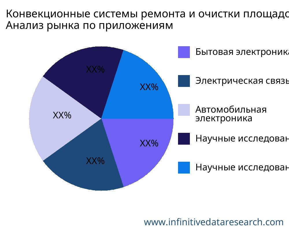 Конвекционные системы ремонта и очистки площадок рынок по применению - Infinitive Data Research