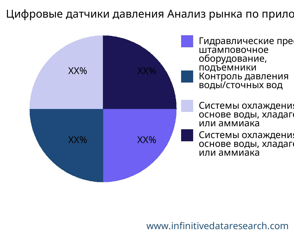 Цифровые датчики давления рынок по применению - Infinitive Data Research