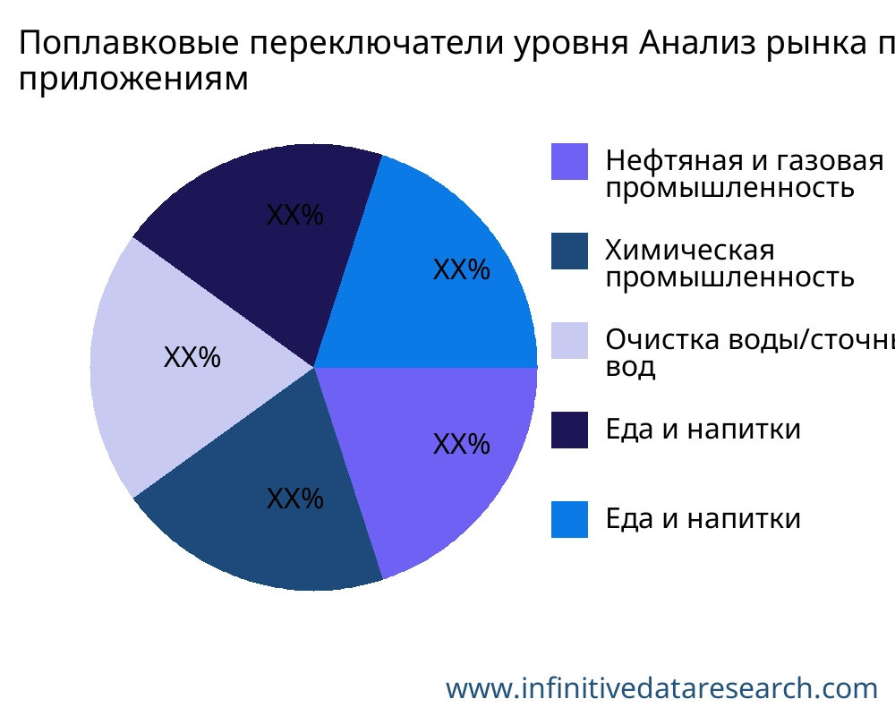 Поплавковые переключатели уровня рынок по применению - Infinitive Data Research