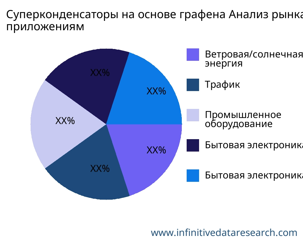 Суперконденсаторы на основе графена рынок по применению - Infinitive Data Research