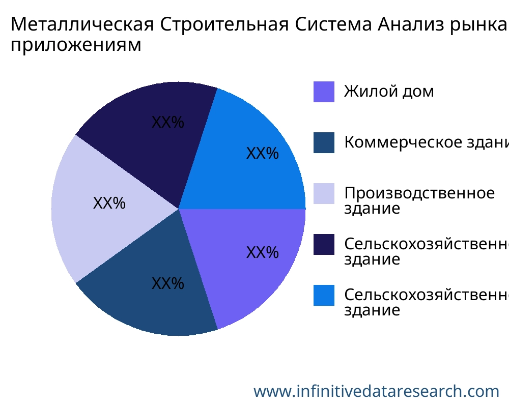 Металлическая Строительная Система рынок по применению - Infinitive Data Research