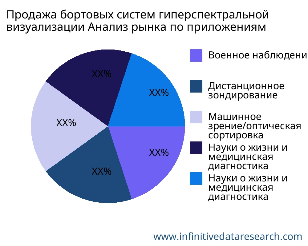 Продажа бортовых систем гиперспектральной визуализации рынок по применению - Infinitive Data Research