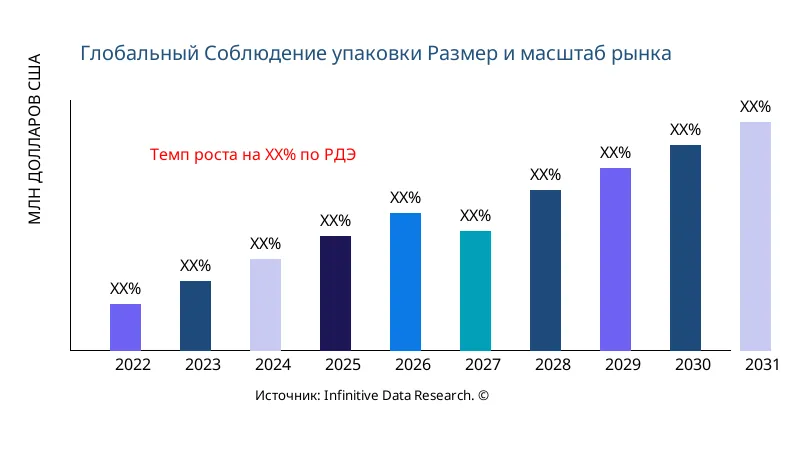 Соблюдение упаковки размер и охват рынка - Infinitive Data Research
