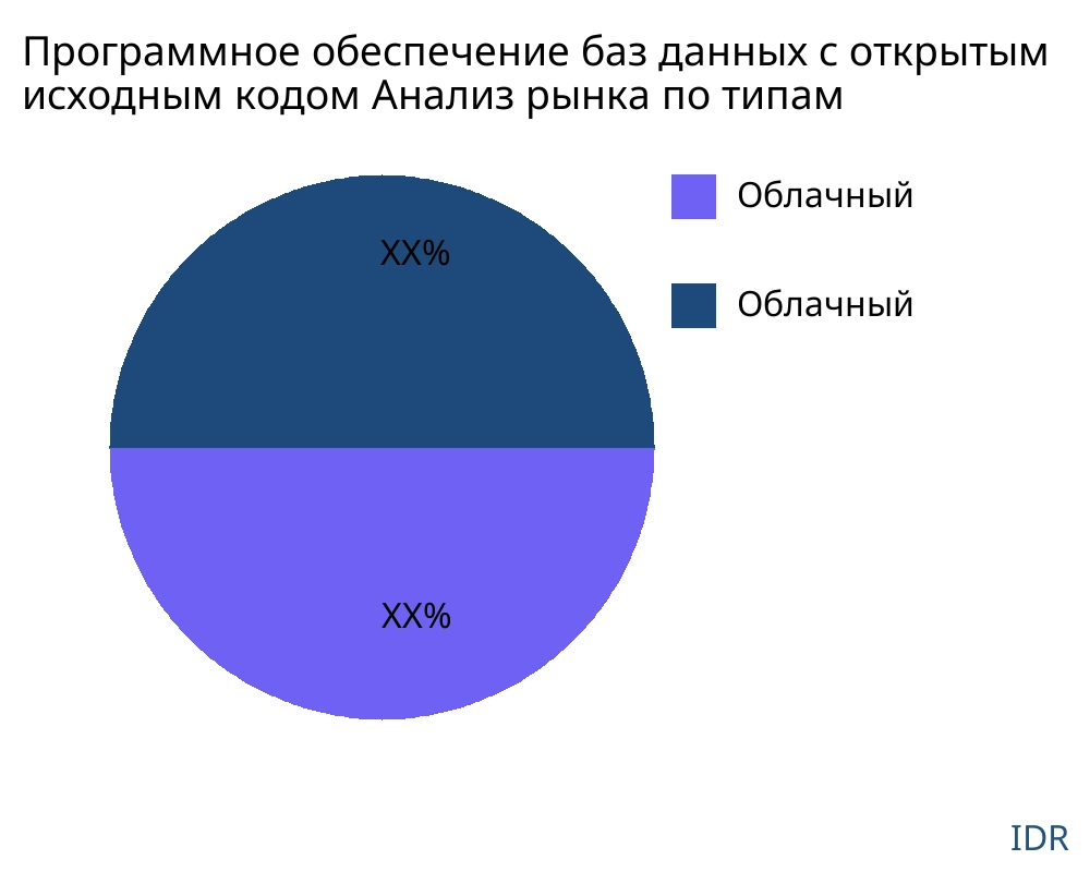 Программное обеспечение баз данных с открытым исходным кодом рынок по типу продукта - Infinitive Data Research