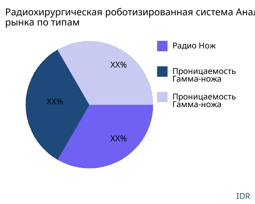 Радиохирургическая роботизированная система рынок по типу продукта - Infinitive Data Research