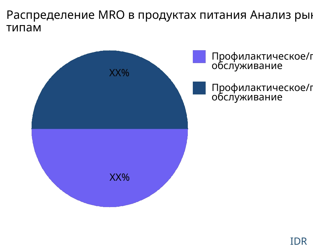 Распределение MRO в продуктах питания рынок по типу продукта - Infinitive Data Research