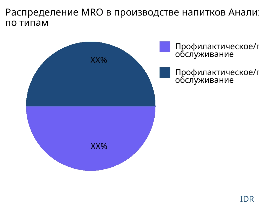 Распределение MRO в производстве напитков рынок по типу продукта - Infinitive Data Research