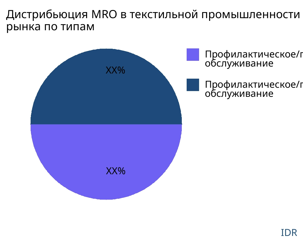 Дистрибьюция MRO в текстильной промышленности рынок по типу продукта - Infinitive Data Research