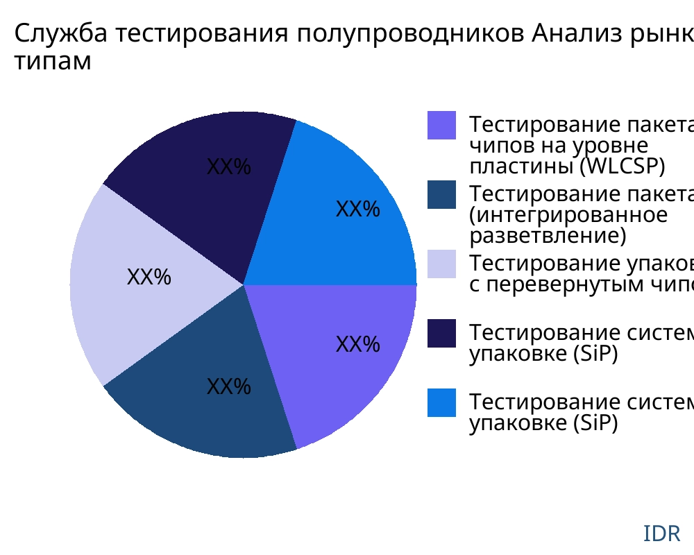 Служба тестирования полупроводников рынок по типу продукта - Infinitive Data Research
