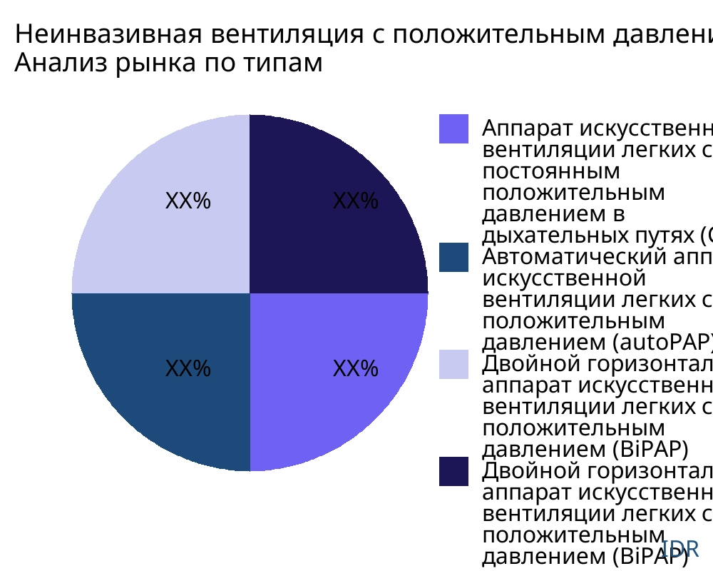 Неинвазивная вентиляция с положительным давлением рынок по типу продукта - Infinitive Data Research