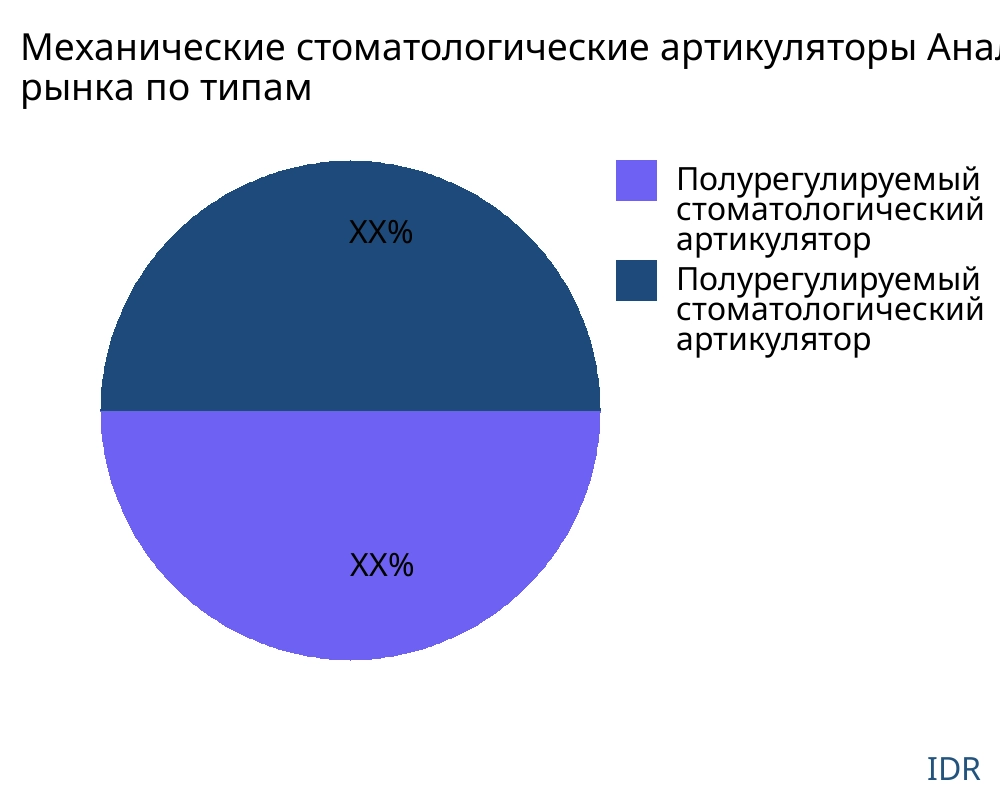 Механические стоматологические артикуляторы рынок по типу продукта - Infinitive Data Research