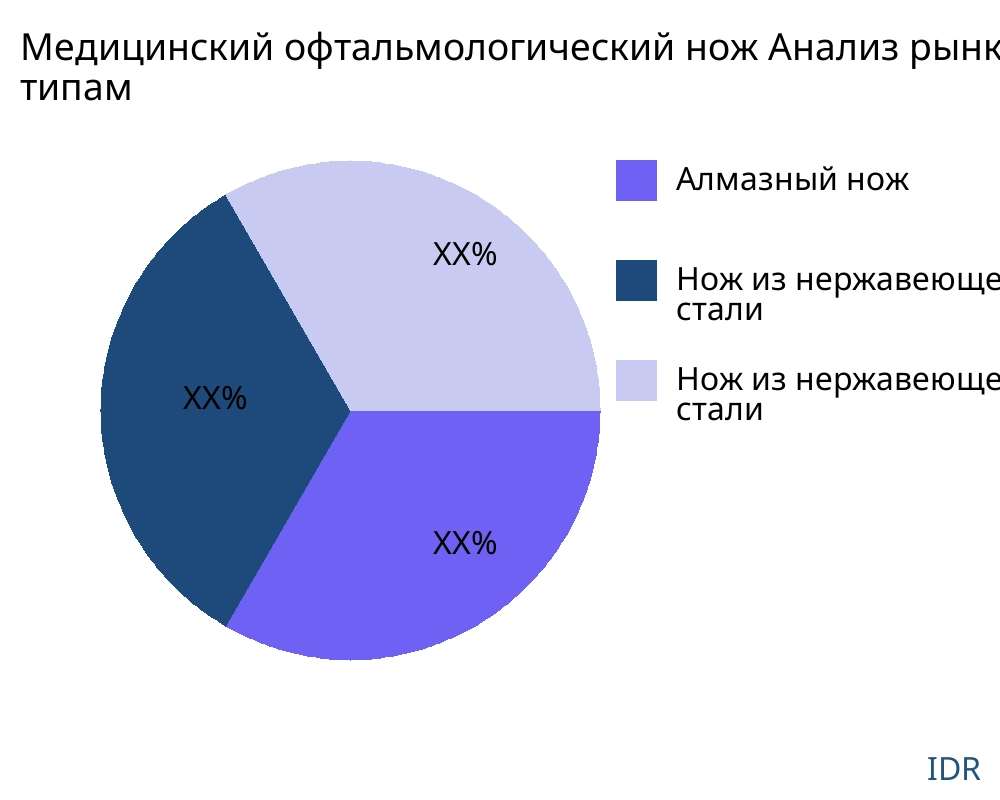 Медицинский офтальмологический нож рынок по типу продукта - Infinitive Data Research