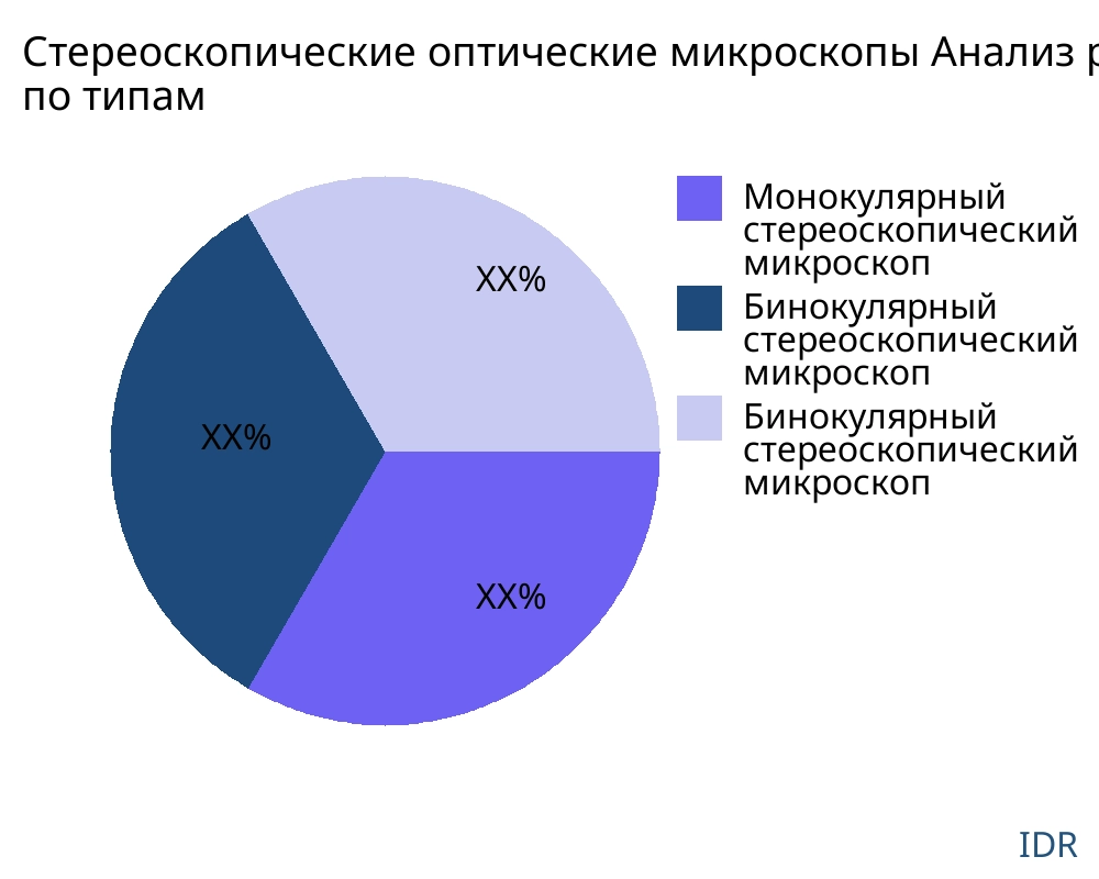 Стереоскопические оптические микроскопы рынок по типу продукта - Infinitive Data Research