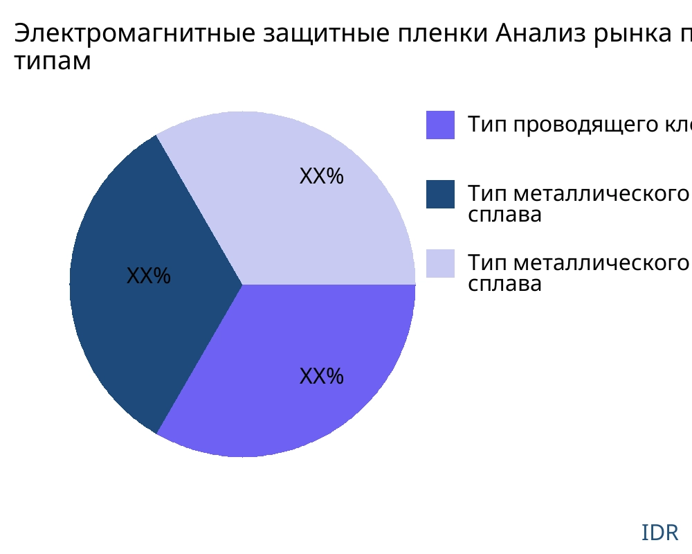 Электромагнитные защитные пленки рынок по типу продукта - Infinitive Data Research