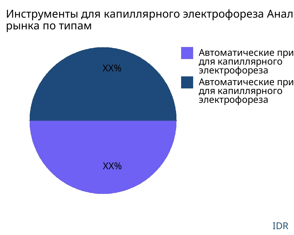 Инструменты для капиллярного электрофореза рынок по типу продукта - Infinitive Data Research