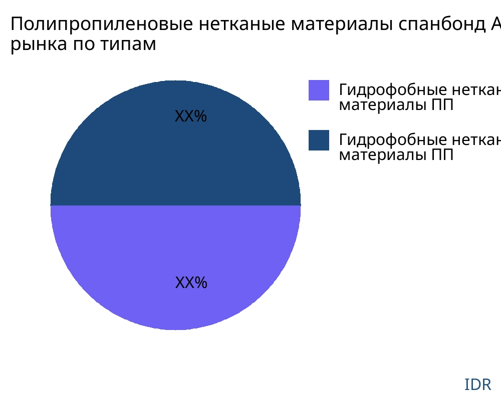 Полипропиленовые нетканые материалы спанбонд рынок по типу продукта - Infinitive Data Research