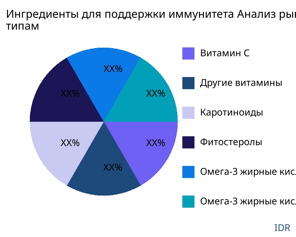 Ингредиенты для поддержки иммунитета рынок по типу продукта - Infinitive Data Research