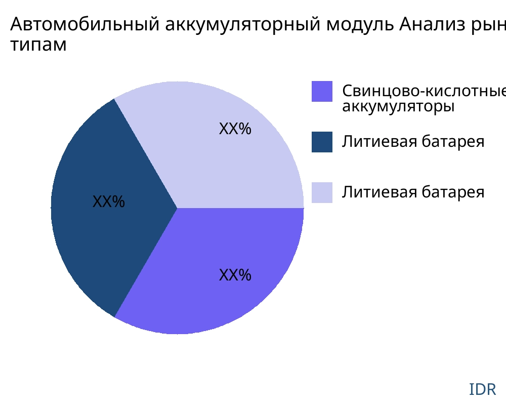 Автомобильный аккумуляторный модуль рынок по типу продукта - Infinitive Data Research