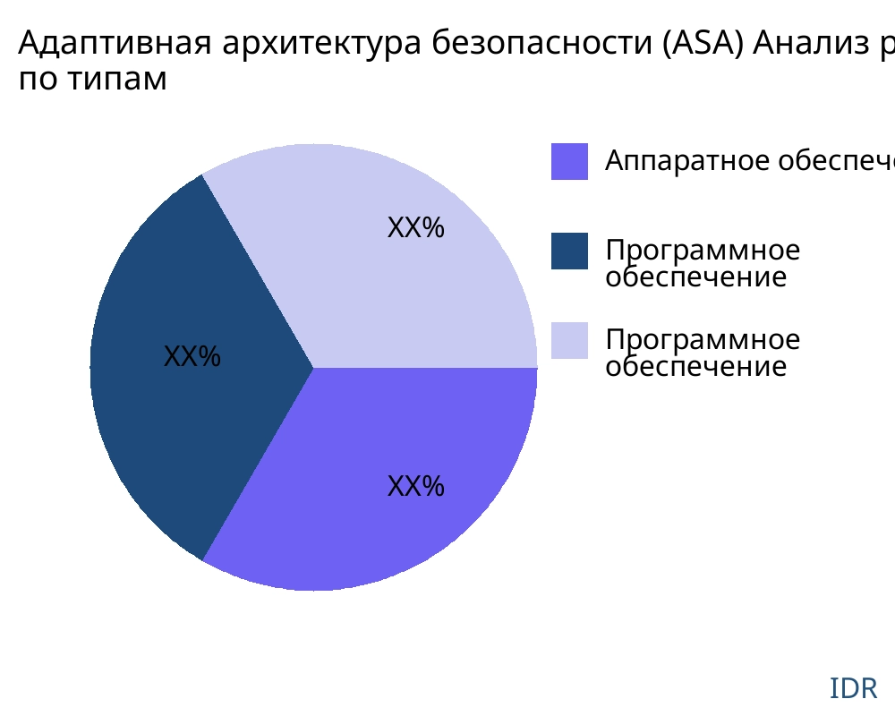 Адаптивная архитектура безопасности (ASA) рынок по типу продукта - Infinitive Data Research