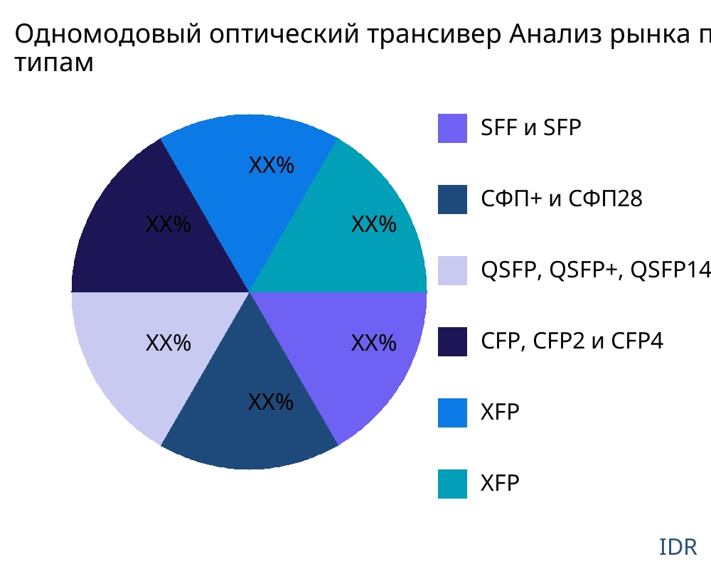 Одномодовый оптический трансивер рынок по типу продукта - Infinitive Data Research
