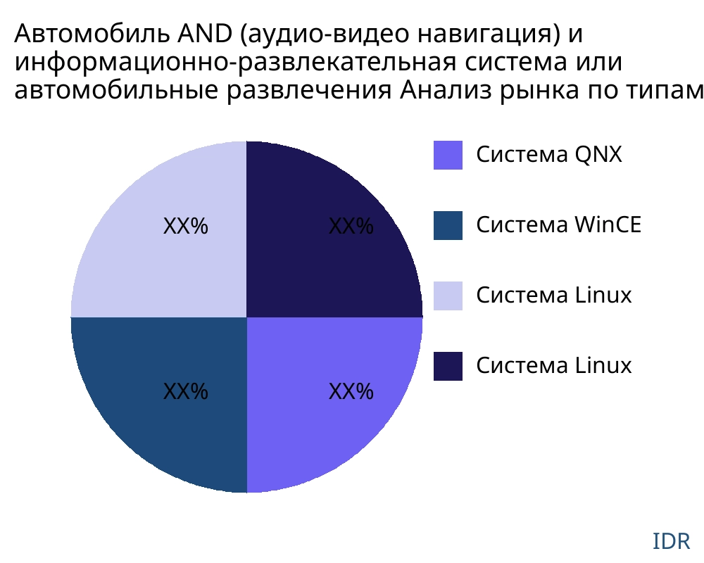 Автомобиль AND (аудио-видео навигация) и информационно-развлекательная система или автомобильные развлечения рынок по типу продукта - Infinitive Data Research