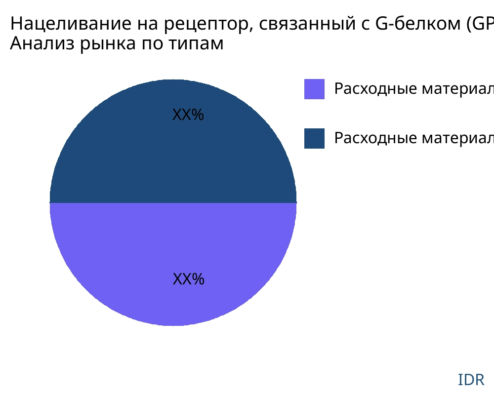 Нацеливание на рецептор, связанный с G-белком (GPCR) рынок по типу продукта - Infinitive Data Research