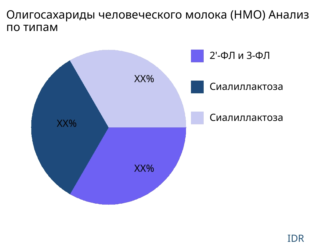 Олигосахариды человеческого молока (HMO) рынок по типу продукта - Infinitive Data Research