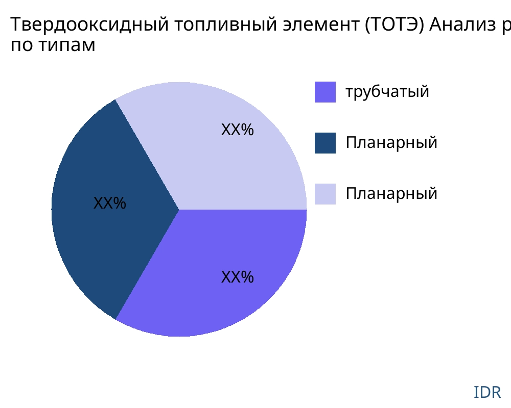 Твердооксидный топливный элемент (ТОТЭ) рынок по типу продукта - Infinitive Data Research