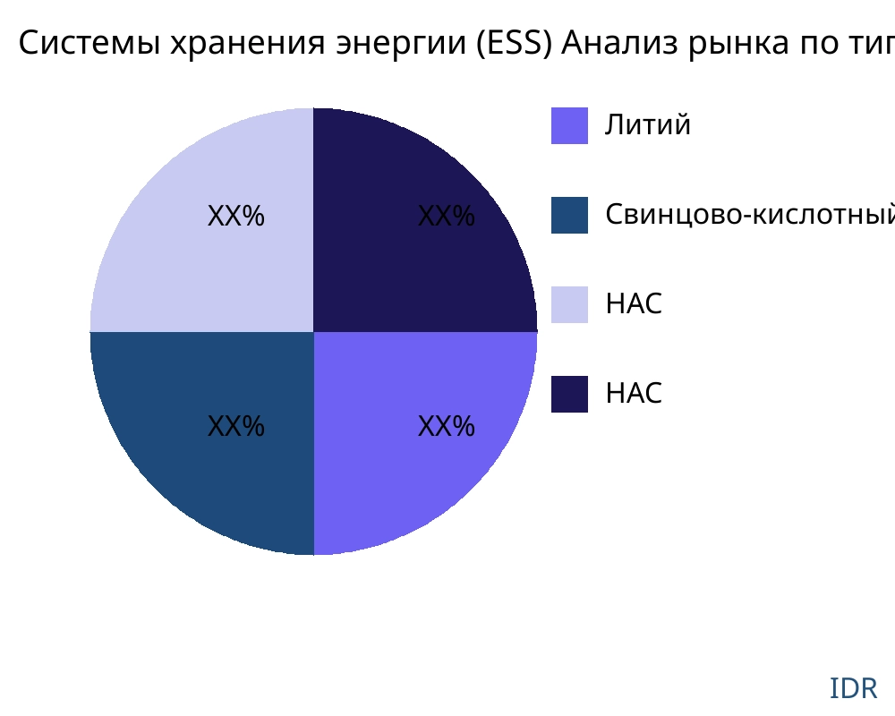Системы хранения энергии (ESS) рынок по типу продукта - Infinitive Data Research