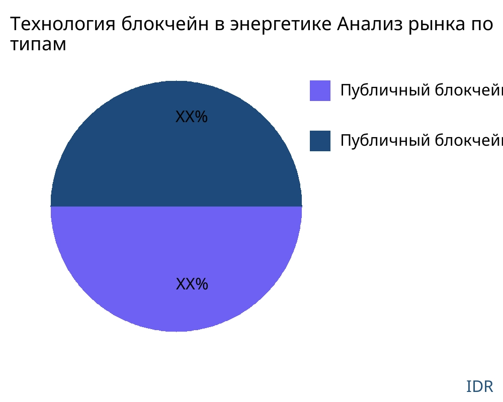 Технология блокчейн в энергетике рынок по типу продукта - Infinitive Data Research