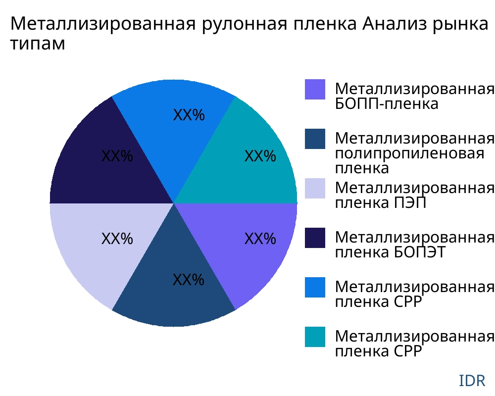 Металлизированная рулонная пленка рынок по типу продукта - Infinitive Data Research