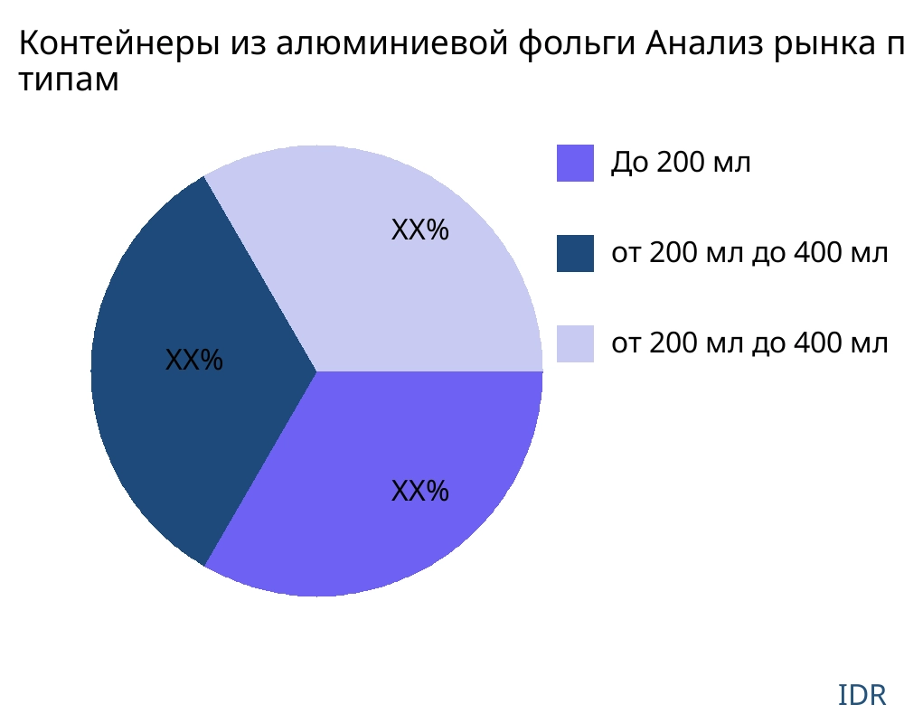 Контейнеры из алюминиевой фольги рынок по типу продукта - Infinitive Data Research