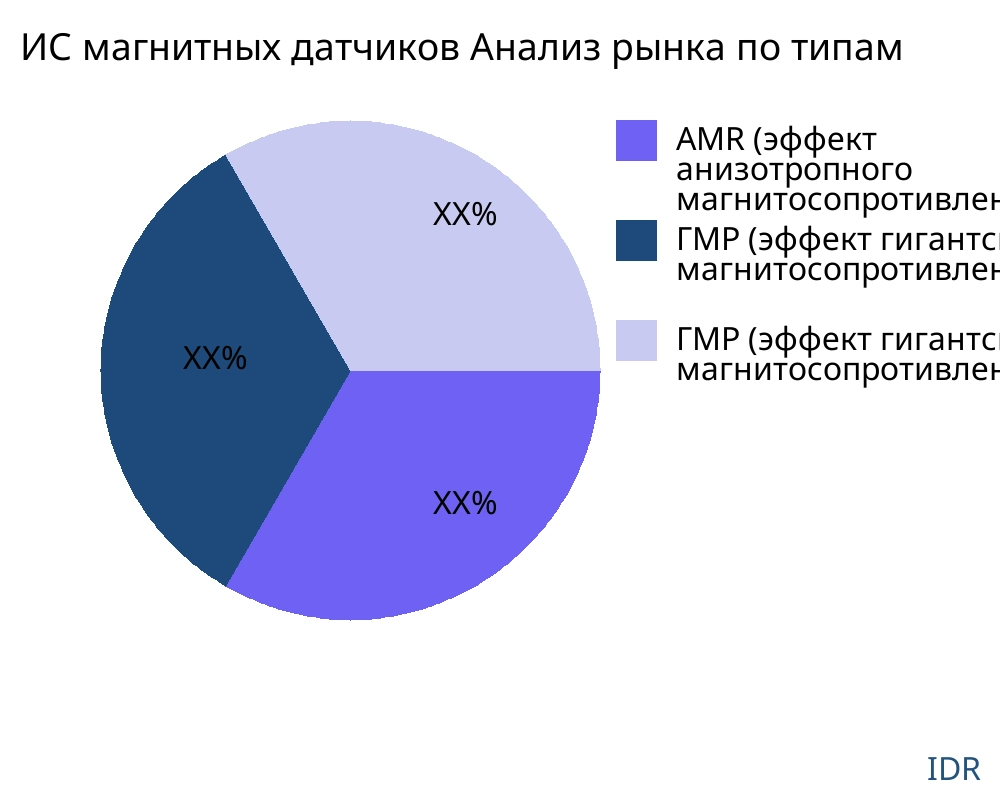 ИС магнитных датчиков рынок по типу продукта - Infinitive Data Research