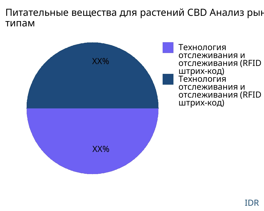 Питательные вещества для растений CBD рынок по типу продукта - Infinitive Data Research