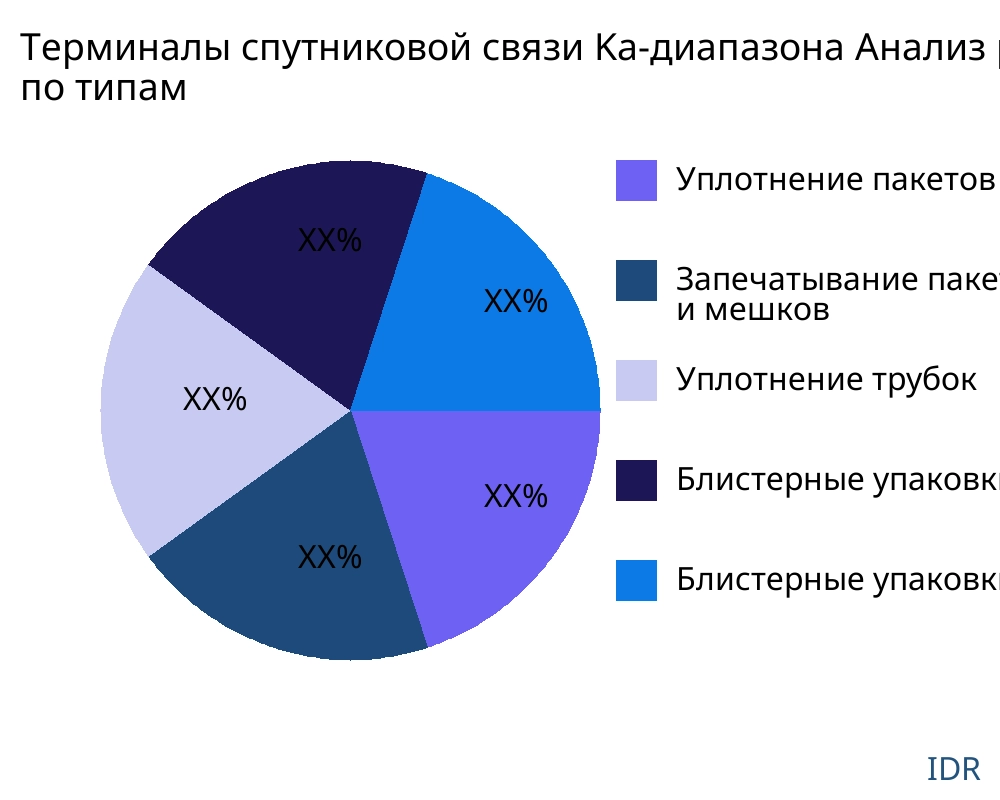 Терминалы спутниковой связи Ka-диапазона рынок по типу продукта - Infinitive Data Research